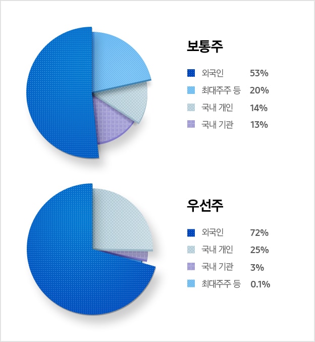 [주주 구성현황 보통주 외국인 53% 최대주주 등 20% 국내 기관 13% 국내 개인 14%, 주주 구성현황 우선주 외국인 72% 국내 개인 25% 국내 기관 3% 최대주주 등 0.1%]