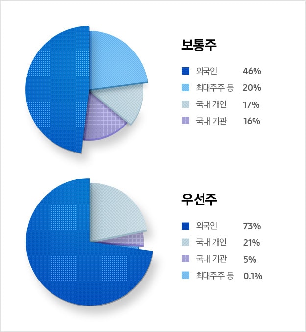 주주 구성현황 보통주 외국인 46% 최대주주 등 20% 국내 개인 17% 국내 기관 16% , 주주 구성현황 우선주 외국인 73% 국내 개인 21% 국내 기관 5% 최대주주 등 0.1%