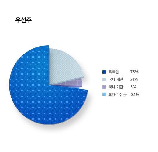 주주 구성현황 우선주 외국인 73% 국내 개인 21% 국내 기관 5% 최대주주 등 0.1%