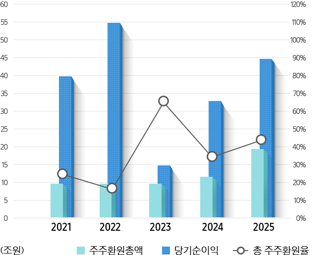 연도별 주주환원 내역. 
                2021년 당기순이익 39,243,800,000,000원 / 총 주주환원율 25.0% / 주주환원 총액 9,809,400,000,000원.
                2022년 당기순이익 54,730,000,000,000원 / 총 주주환원율 17.9% / 주주환원 총액 9,809,400,000,000원.
                2023년 당기순이익 14,473,400,000,000원 / 총 주주환원율 67.8% / 주주환원 총액 9,809,400,000,000원.
                2024년 당기순이익 33,621,400,000,000원 / 총 주주환원율 34.6% / 주주환원 총액 11,622,600,000,000원.
                2025년 당기순이익 44,261,000,000,000원 / 총 주주환원율 43.6% / 주주환원 총액 19,297,200,000,000원.