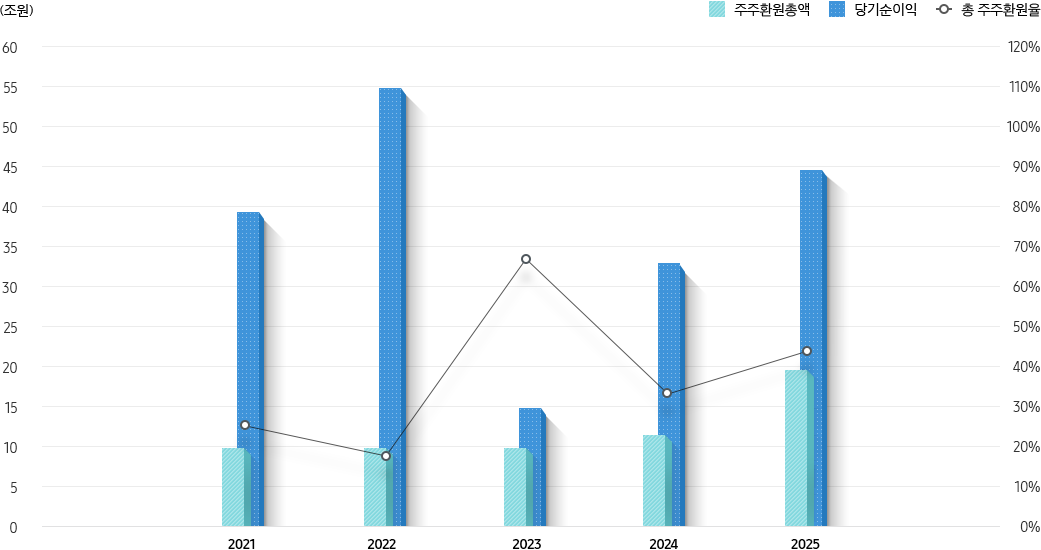 연도별 주주환원 내역. 
								2021년 당기순이익 39,243,800,000,000원 / 총 주주환원율 25.0% / 주주환원 총액 9,809,400,000,000원.
                2022년 당기순이익 54,730,000,000,000원 / 총 주주환원율 17.9% / 주주환원 총액 9,809,400,000,000원.
                2023년 당기순이익 14,473,400,000,000원 / 총 주주환원율 67.8% / 주주환원 총액 9,809,400,000,000원.
                2024년 당기순이익 33,621,400,000,000원 / 총 주주환원율 34.6% / 주주환원 총액 11,622,600,000,000원.
                2025년 당기순이익 44,261,000,000,000원 / 총 주주환원율 43.6% / 주주환원 총액 19,297,200,000,000원.