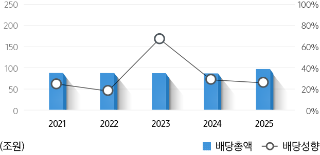 연도별 배당 내역. 
                    2021년 배당총액 9,809,400,000,000원 / 배당성향 25.0%.
                    2022년 배당총액 9,809,400,000,000원 / 배당성향 17.9%.
                    2023년 배당총액 9,809,400,000,000원 / 배당성향 67.8%.
                    2024년 배당총액 9,810,800,000,000원 / 배당성향 29.2%.
                    2025년 배당총액 11,107,900,000,000원 / 배당성향 25.1%.
