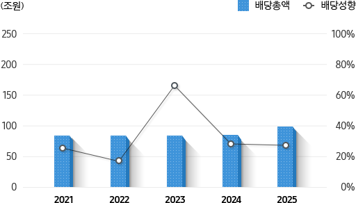 연도별 배당 내역. 
										2021년 배당총액 9,809,400,000,000원 / 배당성향 25.0%.
                    2022년 배당총액 9,809,400,000,000원 / 배당성향 17.9%.
                    2023년 배당총액 9,809,400,000,000원 / 배당성향 67.8%.
                    2024년 배당총액 9,810,800,000,000원 / 배당성향 29.2%.
                    2025년 배당총액 11,107,900,000,000원 / 배당성향 25.1%.