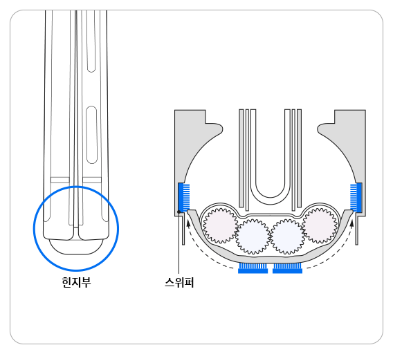 좌측엔 폴더블 폰이 접혀, 접힌 부분이 하단으로 향해 있다. 접혀있는 영역에 '힌지부'라고 표기되어있다. 우측엔 힌지부의 내부 확대되어 내부 '스위퍼'의 위치를 표시했다.