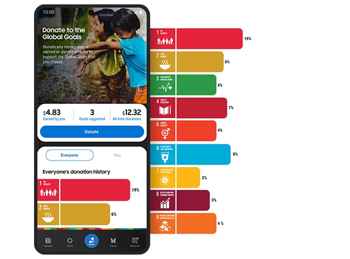 Samsung Global Goals 앱의 기부 화면에는 사용자가 기부할 수 있는 금액과 이미 기부한 금액이 표시됩니다. 하단에는 전체 사용자에게 받은 각 개별 목표 별 기부금 비율을 나타내는 막대그래프와 개인 기부 내역이 표시됩니다.