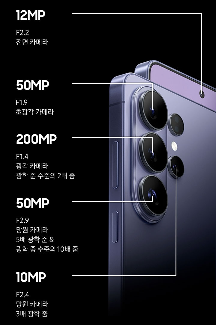 코발트 바이올렛 색상의 갤럭시 S26 울트라 2대가 각각 전면과 후면을 드러내고 있습니다. 후면 카메라는 5000만 화소 F1.9 초광각, 2억 화소 F1.4 광각 2배 광학 줌, 5000만 화소 F2.9 망원 5배 및 10 배 광학 줌, 그리고 1000만 화소 F2.4 망원 3배 광학 줌으로 구성되어 있습니다. 전면 카메라는 1200만 화소 F2.2 셀피 카메라입니다.