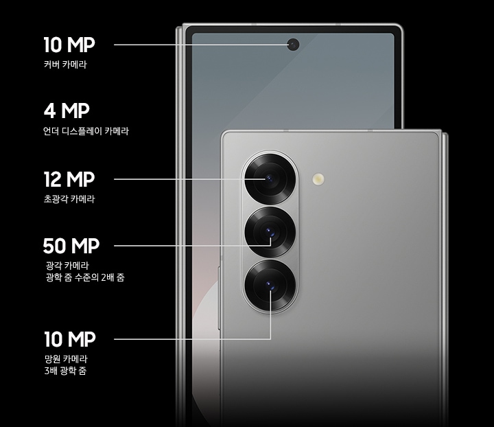 갤럭시 Z 폴드6 3개의 후면 카메라 렌즈입니다. 초광각 카메라 : 1,200만 화소, 광각 카메라 : 5,000만 화소 및 광학 줌 수준의 2배 줌, 망원 카메라 : 1,000만 화소 및 3배 광학 줌, 전면 카메라 : 1,000만 화소, 언더 디스플레이 카메라 : 400만 화소.