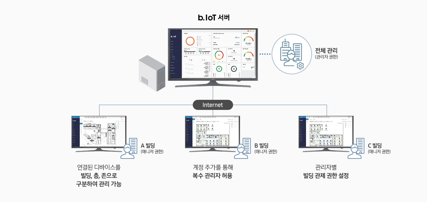 SAMSING b.IoT 서버. 전체 관리(관리자 권한) Internet. A 빌딩 (매니저 권한) 연결된 디바이스를 빌딩,층, 존으로 구분하여 관리 가능. B빌딩(매니저 권한) 계정 추가를 통해 복수 관리자 허용. C 빌딩(매니저 권한) 관리자별 빌딩 관제 권한 설정.