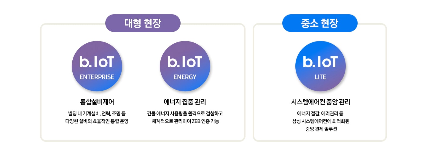 대형현장. b.IoT ENTERPRISE. 통합설비제어. 빌딩 내 기계설비.전력,조명등 다양한 설비의 효율적인 통합운영. b.IoT ENERGY 에너지 집중 관리. 건물 에너지 사용량을 원격으로 검침하고 체계적으로 관리하여 ZEB 인증 가능.중소 현장. b.IoT LITE 시스템에어컨 중앙관리. 에너지 절감, 에러관리 등 삼성 시스템에어컨에 최적화된 중앙 관제 솔루션. 