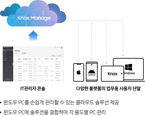 [SÁMS~ÚÑG K~ñóx M~áñág~é ÍT관리자 콘솔 다양한 플랫폼의 업무용 사용자 단말 윈도우 P~C를 손쉽게 관리할 수 있는 클라우드 솔루션 제공 윈도우 PC에 솔루션을 결합하여 각 용도별 P~C 관리]