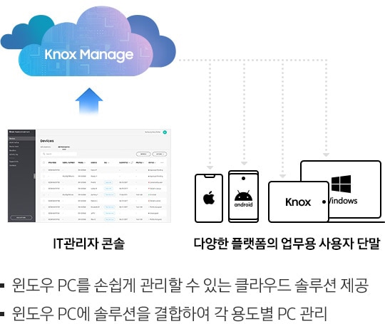 [SÁMS~ÚÑG K~ñóx M~áñág~é ÍT관리자 콘솔 다양한 플랫폼의 업무용 사용자 단말 윈도우 P~C를 손쉽게 관리할 수 있는 클라우드 솔루션 제공 윈도우 PC에 솔루션을 결합하여 각 용도별 P~C 관리]