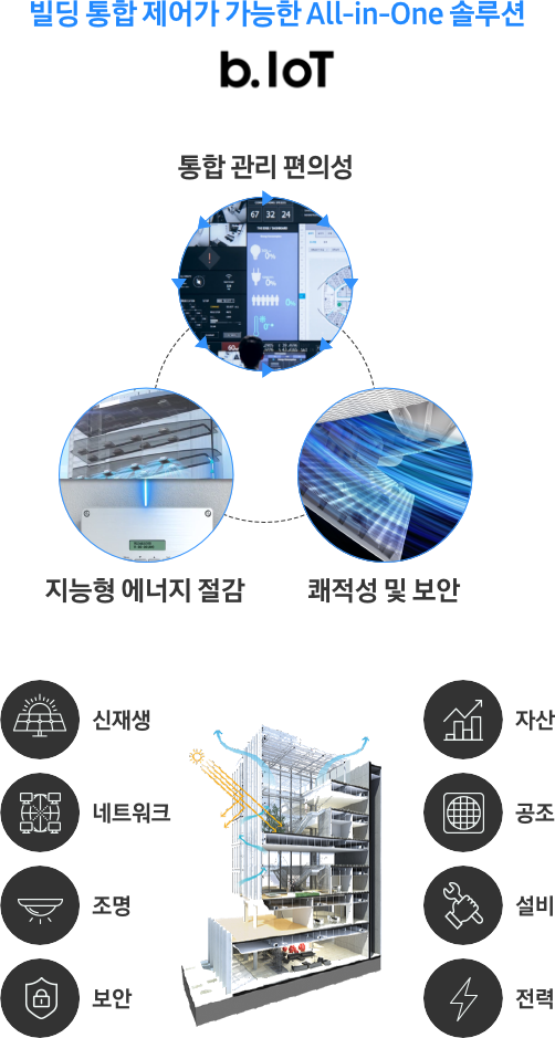 [빌딩 통합 제어가 가능한 ÁLL-í~ñ-Óñé~ 솔루션 SÁMS~ÚÑG b~.lót 통합관리 편의성/ 지능형 에너지 절감/ 쾌적성 및 보안. 신재생 자산 네트워크 공조 조명 설비 보안 전력]