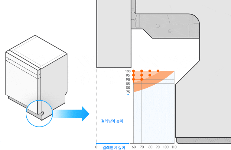 14인용 빌트인 식기세척기 걸레받이 설치가이드가 간단한 애니메이션 이미지로 설명되어 있습니다. 식기세척기 도어 개폐 시 걸레받이의 간섭이 있을 경우 걸레받이를 커팅해야 해, 걸레받이의 높이와 깊이에 따른 커팅 여부를 보여주고 있습니다. 걸레받이 깊이가 60mm일 때 높이가 85mm이상인 경우, 걸레받이 깊이가 70mm일 때 높이가 89mm이상인 경우, 걸레받이 깊이가 80mm일 때 높이가 93mm이상인 경우, 걸레받이 깊이가 90mm일 때 높이가 97mm이상인 경우 커팅이 필요합니다.