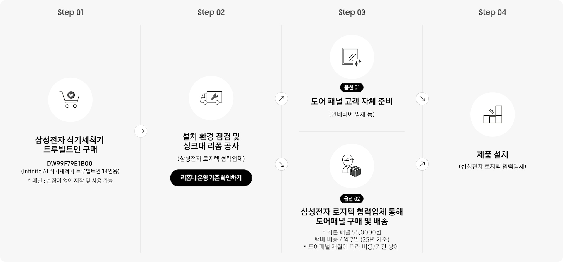 트루빌트인 식기세척기의 설치 프로세스에 관한 설명입니다. 트루빌트인 식기세척기 구매 후 설치 환경 점검과 싱크대 리폼 공사를 삼성전자 로지텍 협력 업체를 통해서 진행합니다. 그 후 도어 패널을 고객 자체에서 준비하거나 삼성전자 로지텍 협력 업체를 통해서 도어 패널을 구매하실 수 있습니다. 이렇게 준비된 패널과 함께 제품을 설치 완료하게 되는 과정입니다.