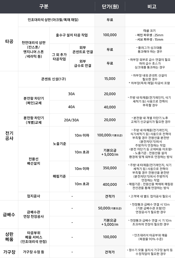 BESPOKE 정수기 설치 시 추가 부담금에 대한 설명으로 타공, 전기공사, 급배수, 상판메움, 가구장에 대한 설명이 단가와 비고로 나누어져 표로 설명하고 있습니다. 1. 타공의 경우 인조 대리석 상판(아크릴/목재) 일 경우 무료 이며 천연 대리석 상판(칸스톤/엔지니어스톤/세라믹 등) 일 경우 출수구 설치 타공작업은 100,000원 이며 그 외 추가 타공작업의 경우 무료입니다. 2. 전기공사의 경우 콘센트 신설(1구)의 경우 15,000원 이며, 분전함 차단기 (메인) 교체의 경우 30A일 경우 2만원 40A 경우 4만원 입니다. 분전함 차단기 (개별)교체의 경우 20A/30A 모드 2만원 입니다. 전용선 배선설치는 노출과 매립으로 기준이 나뉘며 노출의 경우 10M이하는 기본요금 10만원으로 시작되며 10M 초과일 경우 기본요금 10만원+미터당 5000원씩 추가 됩니다. 분전차단기 등 교체비용은 미 포함되어 있습니다. 매립기준일 경우 10M이하 35만원 10M초과는 40만원 입니다. 접지공사의 경우 견적가가 별도로 안내됩니다. 3. 급배수관 연장을 위한 천장공사의 경우 10m기준 5만원 기본요금으로 10m가 초과할 경우 기본 요금 10만원 + 미터당 5000원씩 추가됩니다. 4. 상판메움의 경우 타공부위 메움 서비스로 인조대리석 한정이며 10만원의 단가가 들며, 복원율은 90%입니다. 5. 가구장 수정이 진행될 경우 견적가가 별도로 안내됩니다.