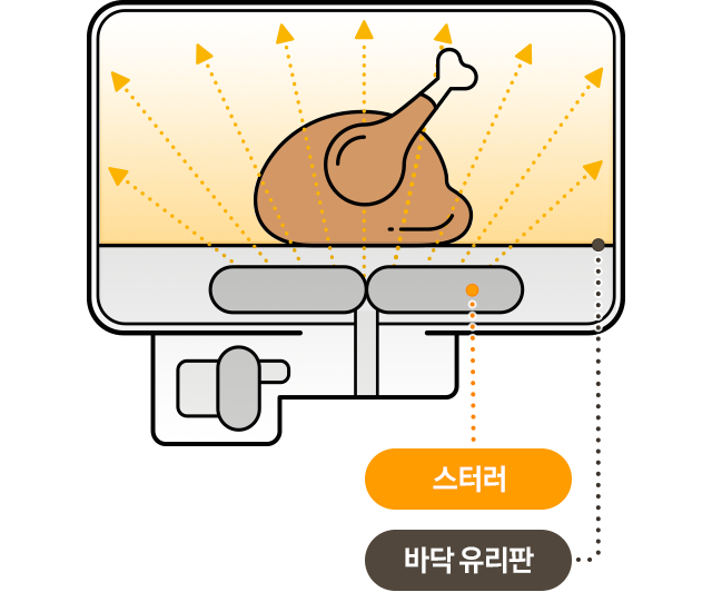 [BÉSP~ÓKÉ 큐커 내부 일러스트입니다. 내부에 통닭이 있습니다. 바닥은 유리판이며, 조리실 바닥은 스터리가 있습니다.]