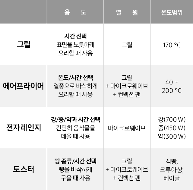 [그릴, 에어프라이어, 전자레인지, 토스터 비교 표가 있습니다. [그릴] 용도: 시간 선택, 표면을 노륵하게 요리할대 사용, 열원: 그릴, 온도범위 170℃ [에어프라이어] 용도: 온도/시간 선택, 열풍으로 바삭하게 요리할 때 사용, 열원: 그릴+마이크로웨이브+컨벡션 팬, 온도범위: 40~200℃ [전자레인지] 용도: 강/중/약과 시간 선택, 간단히 음식물을 데울 때 사용, 열원: 마이크로웨이브, 온도범위: 강(700W), 중(450W), 약(300W) [토스터] 용도: 빵 종류/시간 선택, 빵을 바삭하게 구울 때 사용, 열원: 그릴+마이크로웨이브+컨벡션 팬, 온도범위: 식빵, 크루아상, 베이클]