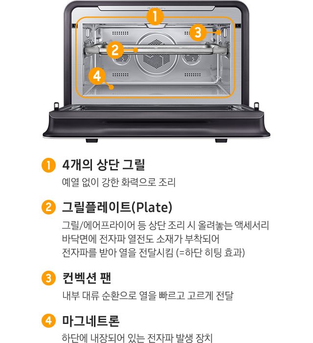 [큐커 문 열린 정면 컷 입니다. 1. 4개의 상단 그릴: 예열 없이 강한 화력으로 조리, 2.그릴플레이트: 그릴/에어프라이어 등 상단 조리 시 올려놓는 액세서리, 바닥면에 전자파 열전도 소재가 부작되어 전다파를 받아 열을 전달시킴 (=하단 히팅 효과), 3.컨벡션 팬: 내부 대류 순환으로 열을 빠르고 고르게 전달, 4.마그네트론: 하단에 내장되어 있는 전자파 발생 장치]