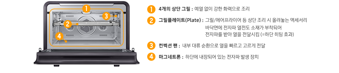 [큐커 문 열린 정면 컷 입니다. 1. 4개의 상단 그릴: 예열 없이 강한 화력으로 조리, 2.그릴플레이트: 그릴/에어프라이어 등 상단 조리 시 올려놓는 액세서리, 바닥면에 전자파 열전도 소재가 부작되어 전다파를 받아 열을 전달시킴 (=하단 히팅 효과), 3.컨벡션 팬: 내부 대류 순환으로 열을 빠르고 고르게 전달, 4.마그네트론: 하단에 내장되어 있는 전자파 발생 장치]