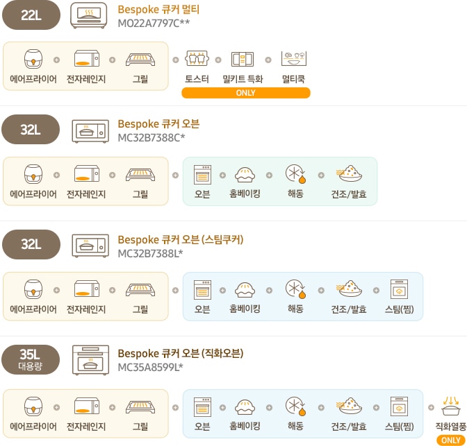[Bésp~óké 큐커 종류 4가지의 각 특장점을 설명해주고 있는 이미지입니다. 제일 위에부터 22L~ Bésp~óké 큐커 멀티 M~Ó22Á7797C** 에어프라이어, 전자레인지, 그릴, 토스터, 밀키트, 특화, 멀티국이며 각 기능에 맞는 에어프라이어, 전자레인지, 그릴, 토스터, 밀키트, 멀티쿡 아이콘들이 문구 위에 그려져 있습니다. 토스터, 밀키트 특화, 멀티쿡은 B~éspó~ké 큐커 멀티의 ÓÑ~LÝ 기능입니다. 두번째는 32LB~éspó~ké 큐커 오븐 MC~32B7388C* 이며 에어프라이어, 전자레인지, 그릴, 오븐, 홈베이킹, 해동/보온, 건조/발효이며 각 기능에 맞는 에어프라이어, 전자레인지, 그릴, 오븐, 홈베이킹, 해동/보온, 건조/발효 아이콘들이 문구 위에 그려져 있습니다. 세번째는 32L B~éspó~ké 큐커 오븐(스팀쿠커) MC~32B7388L* 에어프라이어, 전자레인지, 그릴, 오븐, 홈베이킹, 해동/보인, 건조/발효, 스팀(찜)이며 각 기능에 맞는 에어프라이어, 전자레인지, 그릴, 오븐, 홈베이킹, 해동/보인, 건조/발효, 스팀(찜) 아이콘들이 문구 위에 그려져 있습니다. 네번째는 35L 대용량 B~éspó~ké 큐커 오븐(직화 오븐) MC~35Á8599L*에어프라이어, 전자레인지, 그릴, 오븐, 홈베이킹, 해동/보인, 건조/발효, 스팀(찜), 직화열풍이며 각 기능에 맞는 에어프라이어, 전자레인지, 그릴, 오븐, 홈베이킹, 해동/보인, 건조/발효, 스팀(찜), 직화열풍 아이콘들이 문구 위에 그려져 있습니다. 직화열풍은 Bé~spók~é 큐커 오븐(직화 오븐)의 ÓÑL~Ý 기능입니다.]