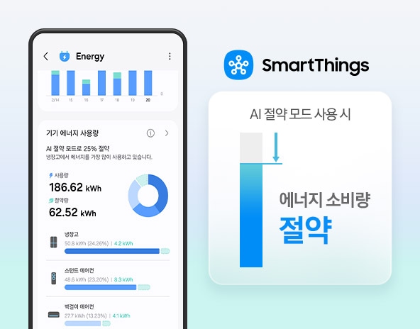 AI 절약 모드 기기 에너지 사용량을 제품별로 한 눈에 알 수 있는 Energy 앱 화면과 함께 우측에는 AI 절약 모드 사용 시 에너지 소비량 절약 문구와 푸른색 막대그래프가 4/5정도 채워져 있고 하늘색 화살표가 아래로 향하는 이미지가 있습니다.