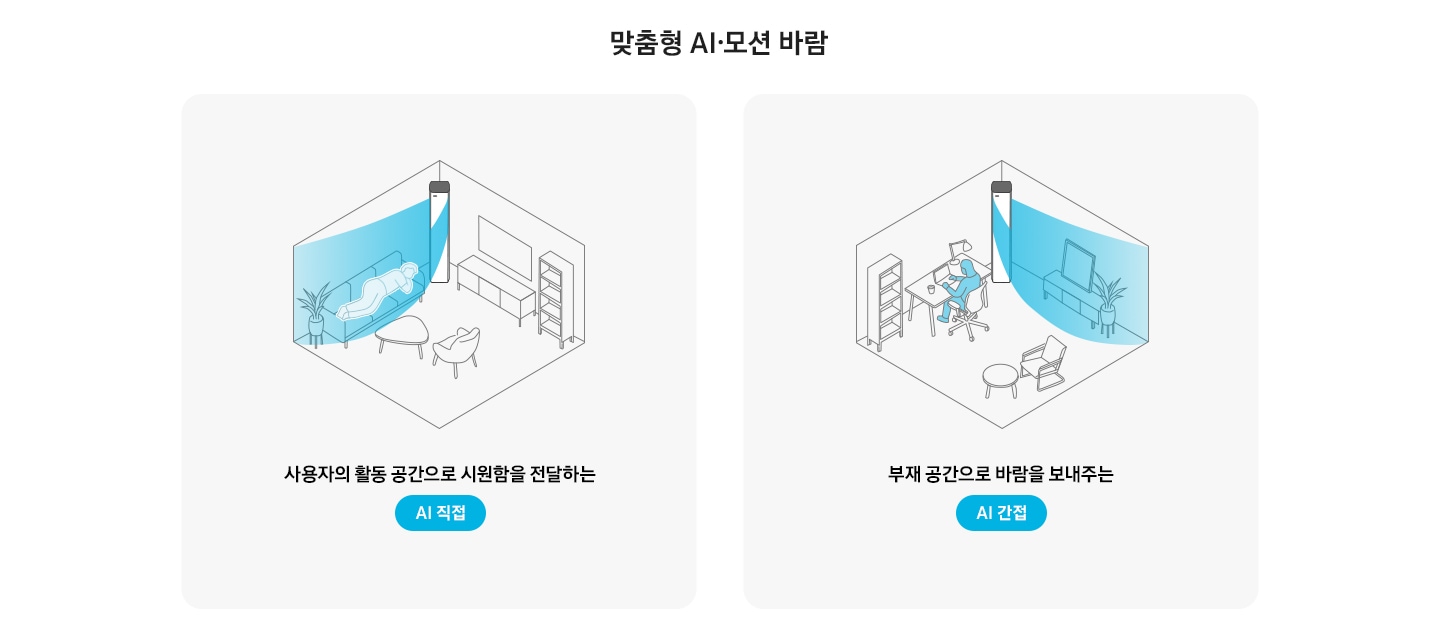 맞춤형 모션 바람. 왼쪽에는 사용자의 활동 공간으로 시원함을 전달하는 'AI 직접'을 나타내는 일러스트가 있고, 오른쪽에는 부재 공간으로 바람을 보내주는 'AI 간접'을 나타내는 일러스트가 있습니다.