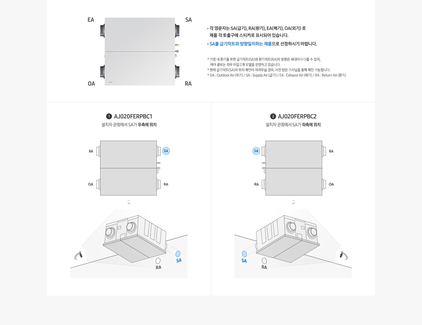 하얀색 네모 박스 안, 상단에는 탑 뷰로 놓인 에어콤보가 있습니다. 왼쪽 상단 환기구에는 EA, 하단 환기구에는 OA, 오른쪽 상단 환기구에는 SA, 하단 환기구에는 RA 라는 문구가 적혀 있습니다. 오른쪽에는 -각 영문자는 SA(급기), RA(환기), EA(배기), OA(외기)로 제품 각 토출구에 스티커로 표시되어 있습니다. -SA를 급기덕트와 방향일치하는 제품으로 선정하시기 바랍니다. * 가정 내 환기를 위한 급기덕트(SA)와 환기덕트(RA)의 방향은 세대마다 다를 수 있어, 에어 콤보는 좌우 타입 2개 모델을 운영하고 있습니다. * 현재 급기덕트(Sa)의 위치 확인이 어려우실 경우, 사전 방문 기사님을 통해 확인 가능합니다. * OA : Outdoor Air (외기) / SA : Supply Air (급기) / EA : Exhaust Air (배기) / RA : Return Air (환기). 하단 왼쪽에는 에어콤보 우타입 설치에 대한 도면이 그려져 있습니다. ① AJ020FERPBC1 설치자 관점에서 SA가 우측에 위치. 도면 아래에는 설치자의 시선을 표현한 도면이 추가로 그려져 있습니다./ 하단 오른쪽에는 에어콤보 좌타입 설치에 대한 도면이 그려져 있습니다. ② AJ020FERPBC2 설치자 관점에서 SA가 좌측에 위치. 도면 아래에는 설치자의 시선을 표현한 도면이 추가로 그려져 있습니다.
