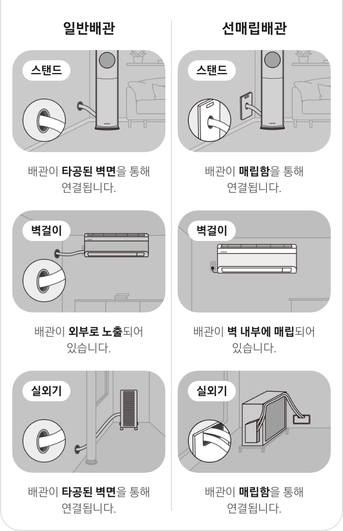 에어컨 구매시 기존 거주 환경에서 일반 배관에 대한 이미지가 보여지고 있습니다. 스탠드의 경우 타공된 벽면을 통해 연결되는 이미지가 보이며, 벽걸이의 경우 배관이 외부에 노출되어 있습니다. 실외기는 타공된 벽면을 통해 배관이 실외기와 연결되어 있습니다. 에어컨 구매시 기존 거주 환경에서 선매립 배관에 대한 이미지가 보여지고 있습니다. 스탠드의 경우 매립함을 통해 배관이 연결되는 이미지가 보이며, 벽걸이의 경우 벽 내부에 배관이 매립되어 밖에서 보이지 않는 이미지이며, 실외기 역시 매립함을 통해 배관이 실외기와 연결되어 있습니다.