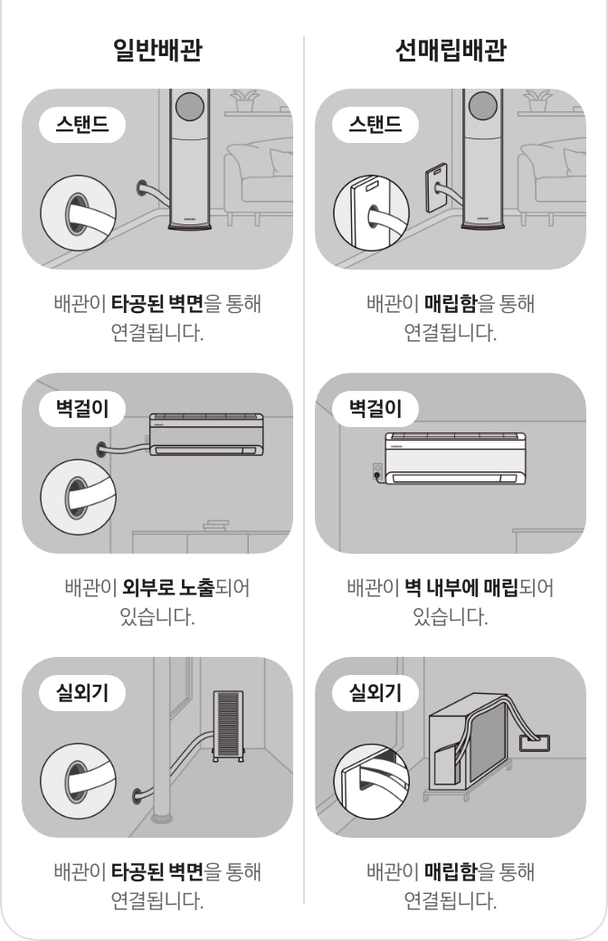 에어컨 구매시 기존 거주 환경에서 일반 배관에 대한 이미지가 보여지고 있습니다. 스탠드의 경우 타공된 벽면을 통해 연결되는 이미지가 보이며, 벽걸이의 경우 배관이 외부에 노출되어 있습니다. 실외기는 타공된 벽면을 통해 배관이 실외기와 연결되어 있습니다. 일반 거주 환경 타이틀이 보여지고 그 하단에 일반 배관 문구와 함께 배관이 타공된 벽면을 통해 연결됩니다. 문구과 함께 일러스트 그려진 스탠드 에어컨이 보여지고 배관이 벽 안으로 통해서 들어가 있는 모습이 확대되어  보여지며, 배관이 외부로 노출되어 있습니다. 문구와 함께 일러스트로 벽결이 에어컨의 배관이 좌측 벽으로 들어가는 모습이 보여지고 배관이 타공된 벽면을 통해 연결됩니다. 문구와 함께 일러스트로 실외기의 모습이 보여지고 벽으로 나오는 배관이 실외기와 연결된 모습이 보여집니다. 우측의 선매립배관 문구와 함께 배관이 매립함을 통해 연결됩니다. 문구와 함께 일러스트로 스탠드 에어컨의 배관이 벽안의 매립함으로 들어가는 일러스트가 보여지고 배관이 벽 내부에 매립되어 있습니다. 문구와 함께 벽걸이 에어컨의 배관이 매립함으로 바로 들어가여 노출이 되지 않는 듯한 모습이 보여지고, 배관이 매립함을 통해 연결됩니다. 문구와 함께 실외기 바로 옆에서 배관이 나와 바로 연결되는 모습이 보여집니다. 