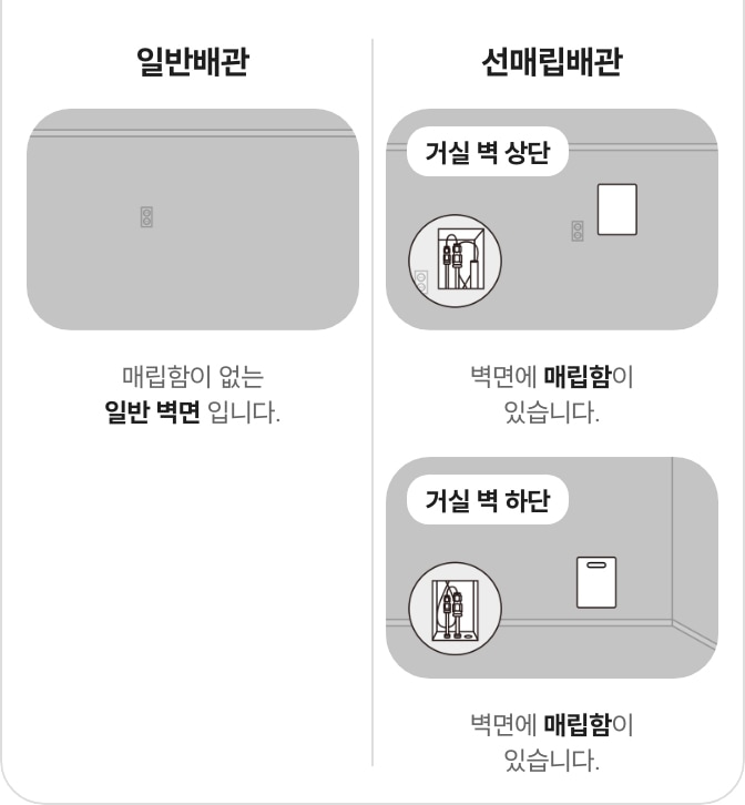 에어컨 구매시 신규 입주 환경에서 선매립 배관에 대한 이미지가 보여지고 있습니다. 거실 벽의 상단과 하단에 매립함 및 매립함안의 에어컨과 연결 가능한 배관의 형태를 보여주고 있습니다. 신규  입주 환경 (벽면) 문구와 함께 일반 배관과 선매립 배관의 차이가 설명글과 함께 일러스트로 보여지고 자측부터 일반 배관, 매립함이 없는 일반 벽면입니다. 문구와 함께 벽면에 매립함이 없이 깨끗한 모습이 보여지고 우측에 선매립 배관, 벽면에 매립함이 있습니다. 문구와 함께 거실 벽 상단에 직사각형 모양의 매립함 이 보여지고, 벽면에 매립함이 있습니다. 문구와 함께 하단에 직사각형의 매립함이 보여집니다. 