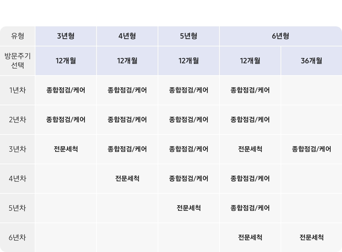 에어컨 구독케어 올인원 연차별 서비스 상세 표