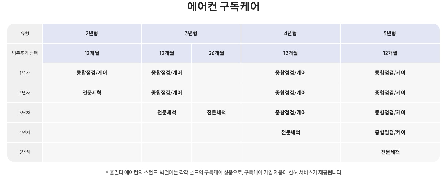 에어컨 구독케어 스마트 연차별 서비스 상세 표