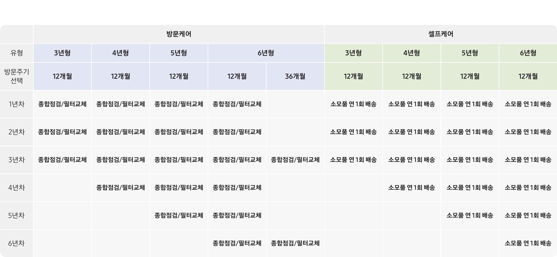 에어드레서 구독케어 올인원 연차별 서비스 상세 표