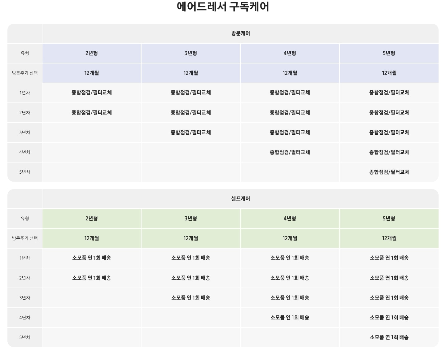 에어드레서 구독케어 스마트 연차별 서비스 상세 표