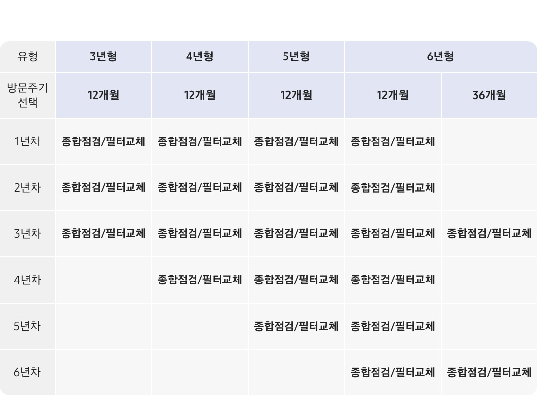 식기세척기 구독케어 올인원 연차별 서비스 상세 표