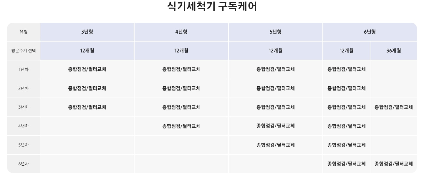 식기세척기 구독케어 올인원 연차별 서비스 상세 표