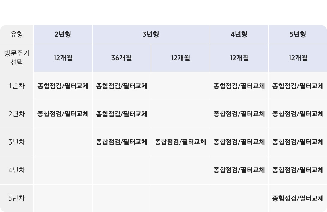 식기세척기 구독케어 스마트 연차별 서비스 상세 표