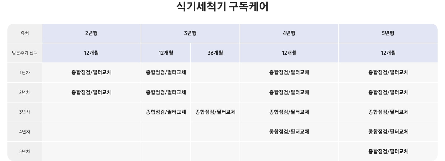 식기세척기 구독케어 스마트 연차별 서비스 상세 표