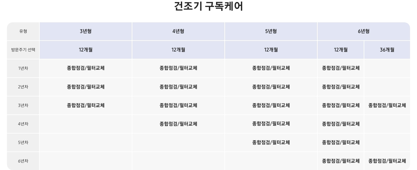 건조기 구독케어 올인원 연차별 서비스 상세 표