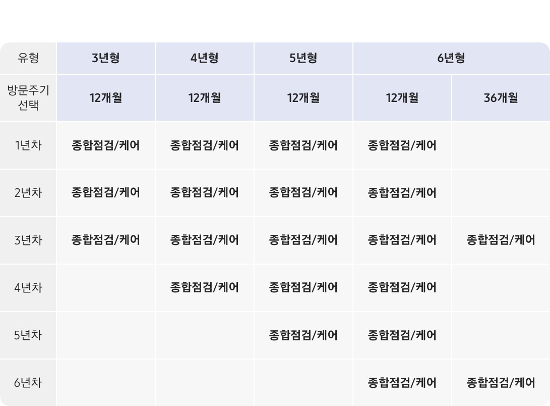 인덕션 구독케어 올인원 연차별 서비스 상세 표