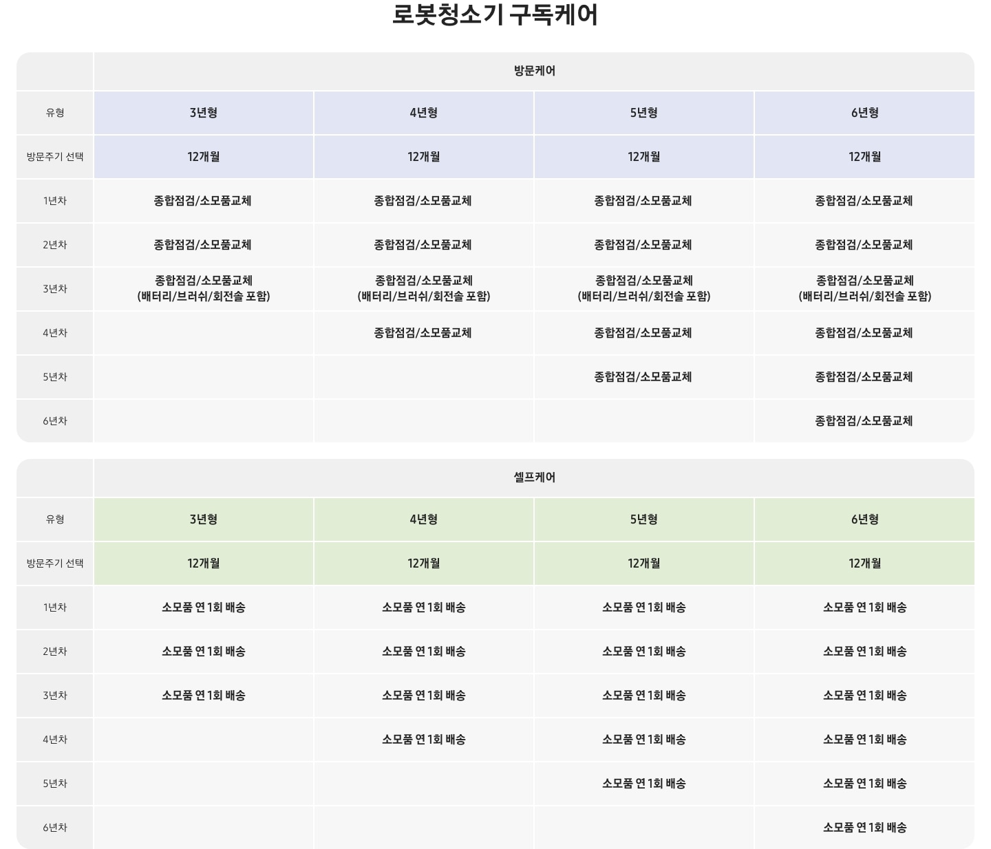 로봇청소기 구독케어 올인원 연차별 서비스 상세 표