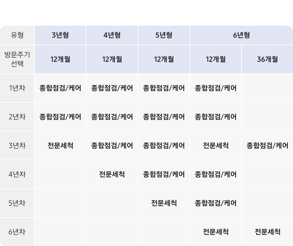 김치냉장고 구독케어 올인원 연차별 서비스 상세 표