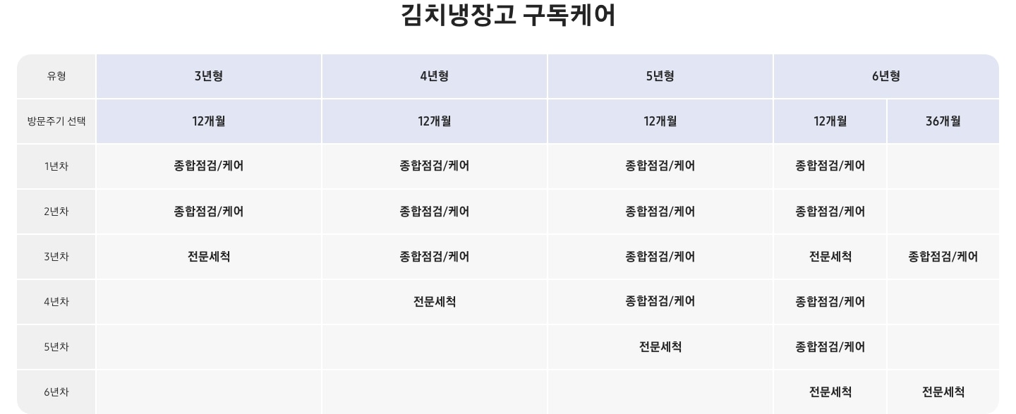 김치냉장고 구독케어 올인원 연차별 서비스 상세 표