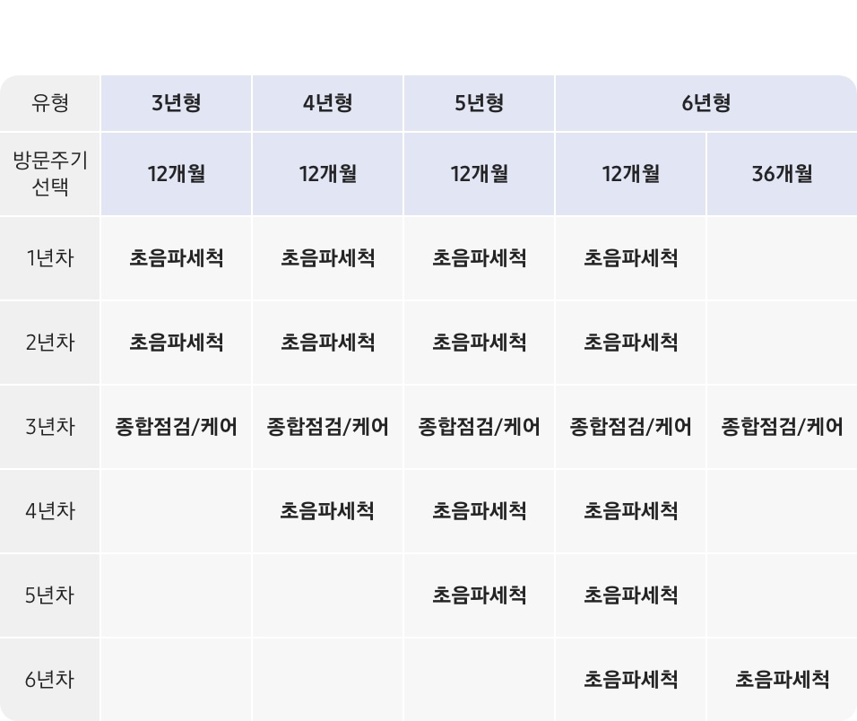 세탁기 원바디 구독케어 올인원 연차별 서비스 상세 표