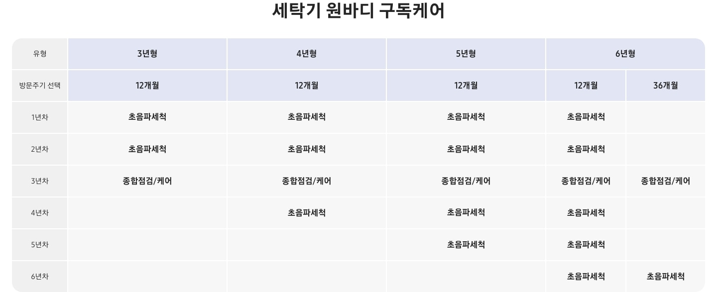 세탁기 원바디 구독케어 올인원 연차별 서비스 상세 표