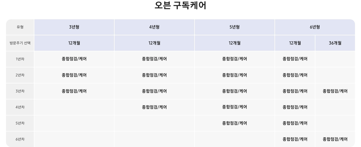 오븐 구독케어 올인원 연차별 서비스 상세 표