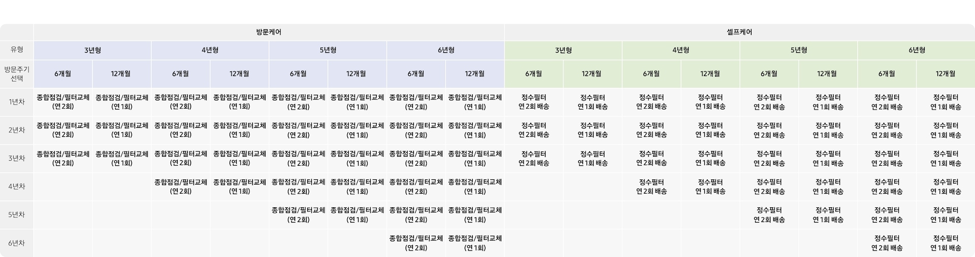 정수기 구독케어 올인원 연차별 서비스 상세 표