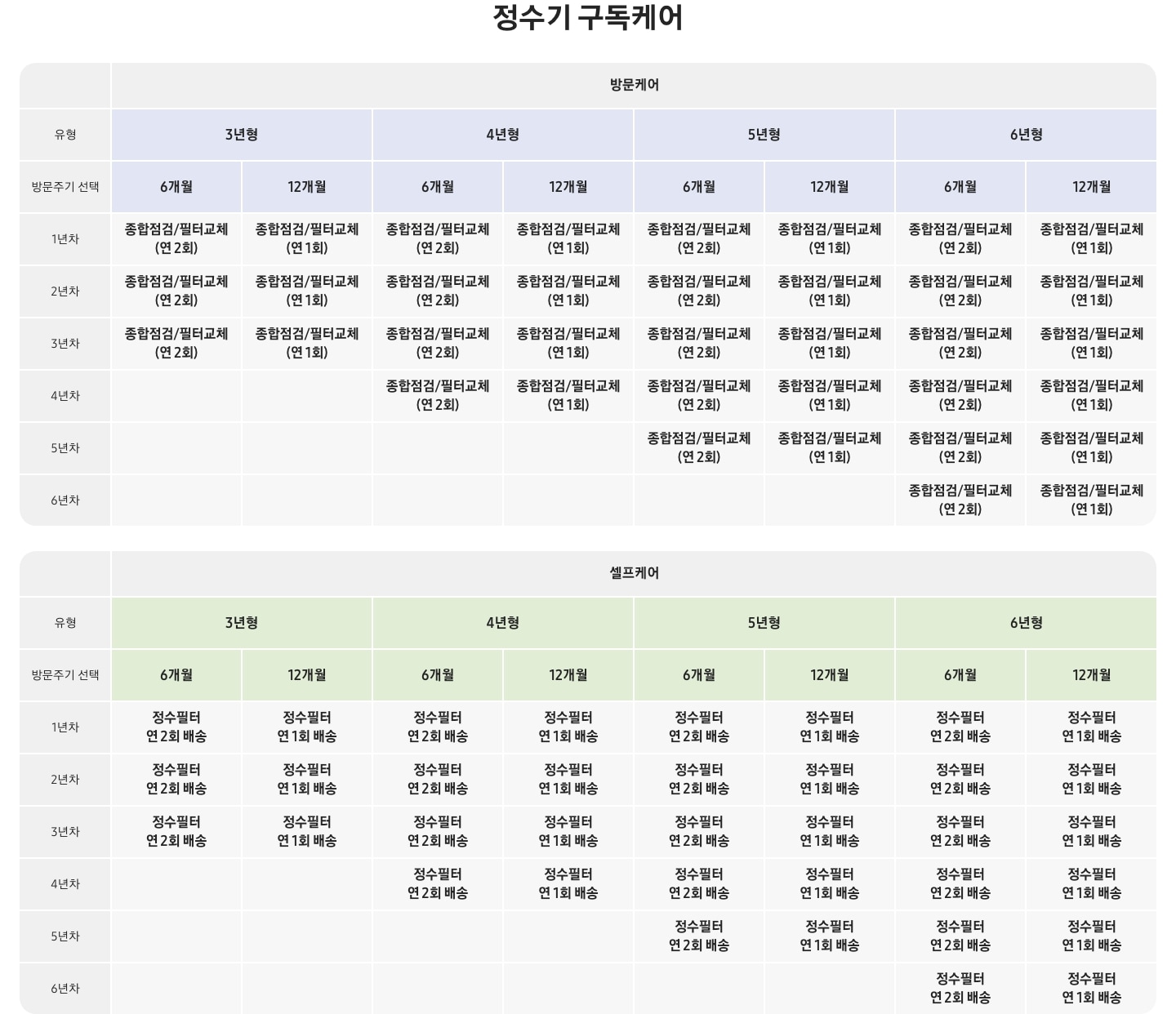 정수기 구독케어 올인원 연차별 서비스 상세 표