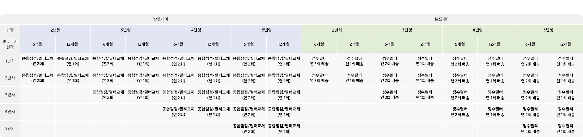 정수기 구독케어 스마트 연차별 서비스 상세 표