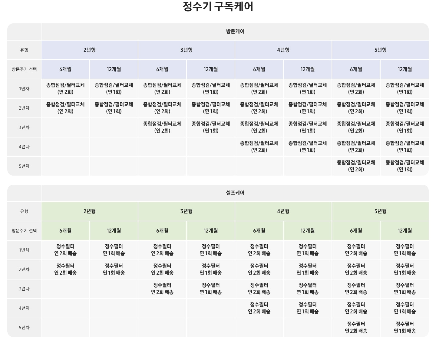 정수기 구독케어 스마트 연차별 서비스 상세 표